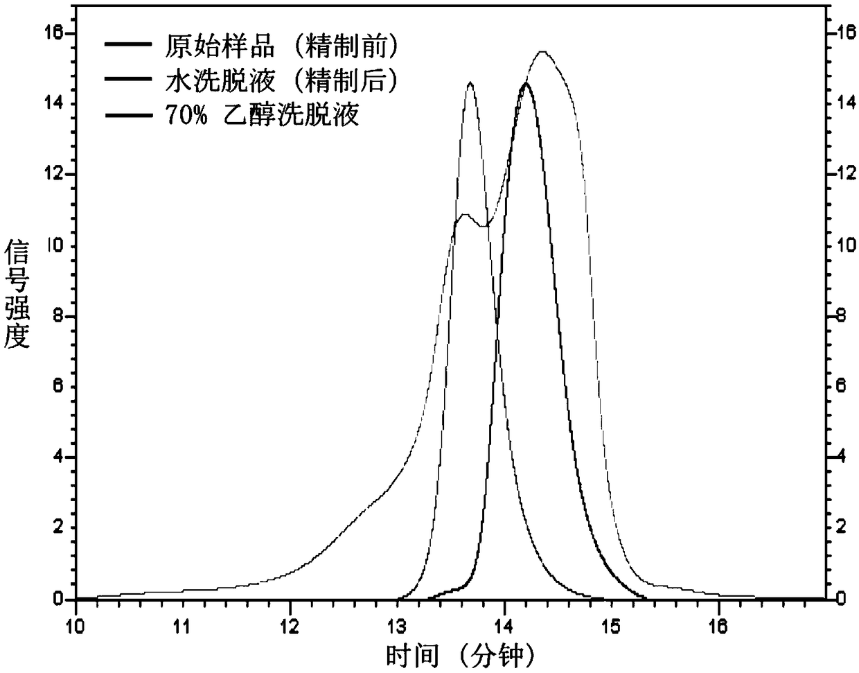 Method for refining pumpkin oligosaccharides by using macroporous resin