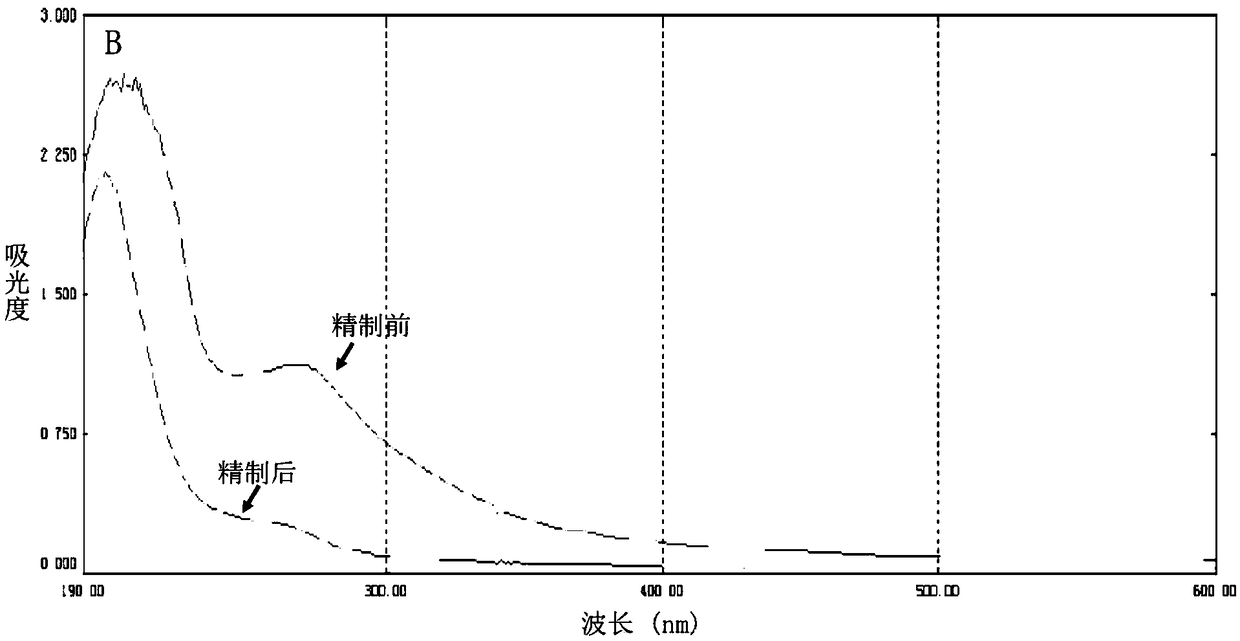 Method for refining pumpkin oligosaccharides by using macroporous resin