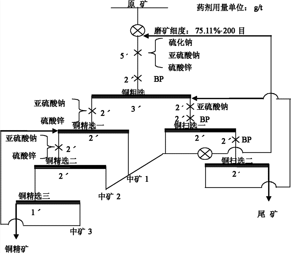 Complex copper-lead ore beneficiation separation method adopting middling returning and regrinding technology