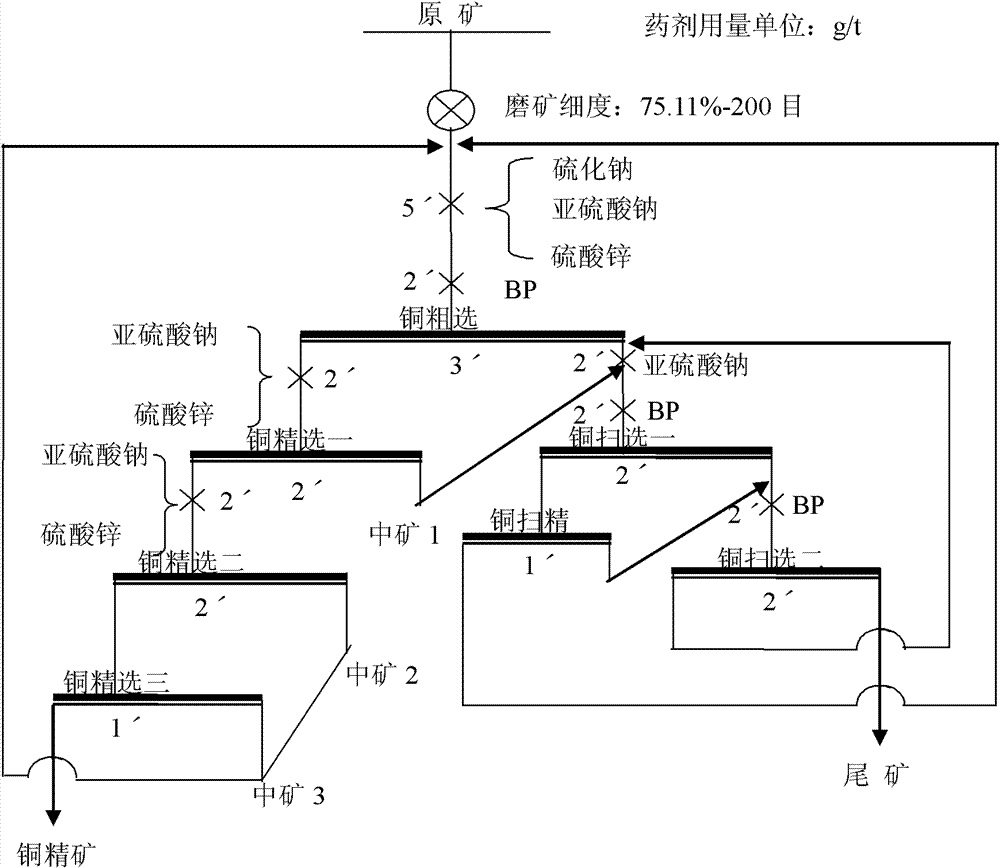 Complex copper-lead ore beneficiation separation method adopting middling returning and regrinding technology