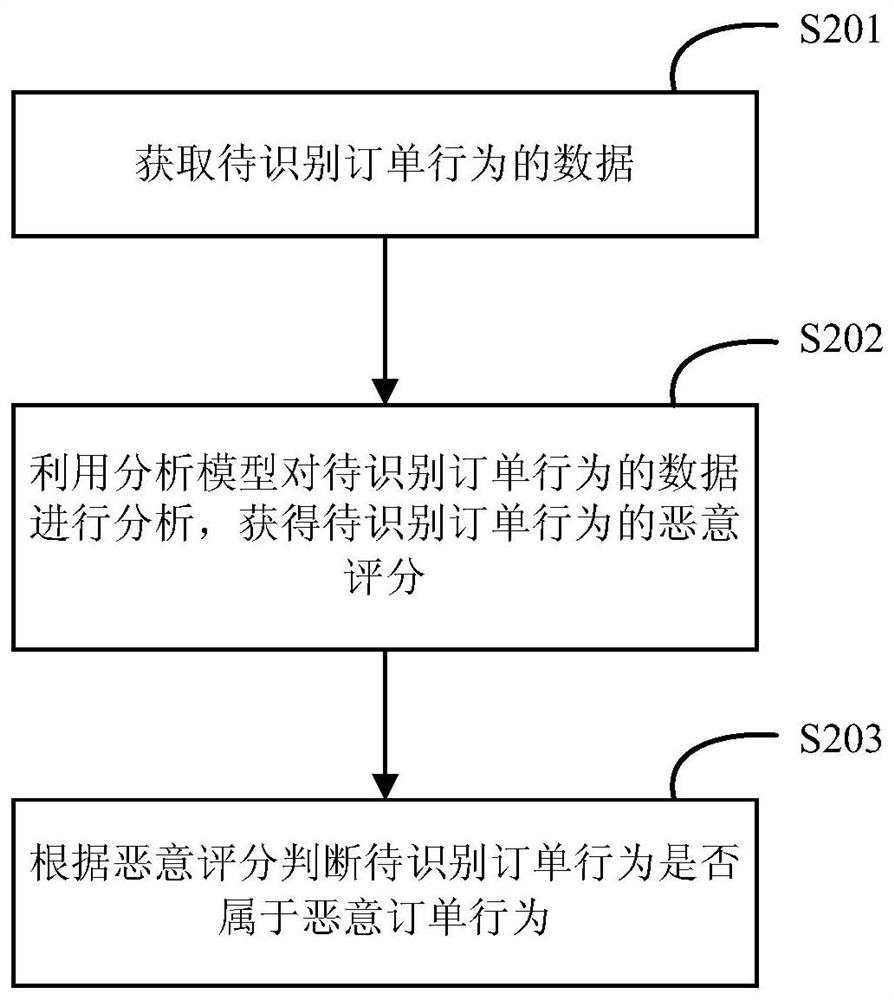 A method, device and electronic equipment for identifying malicious orders