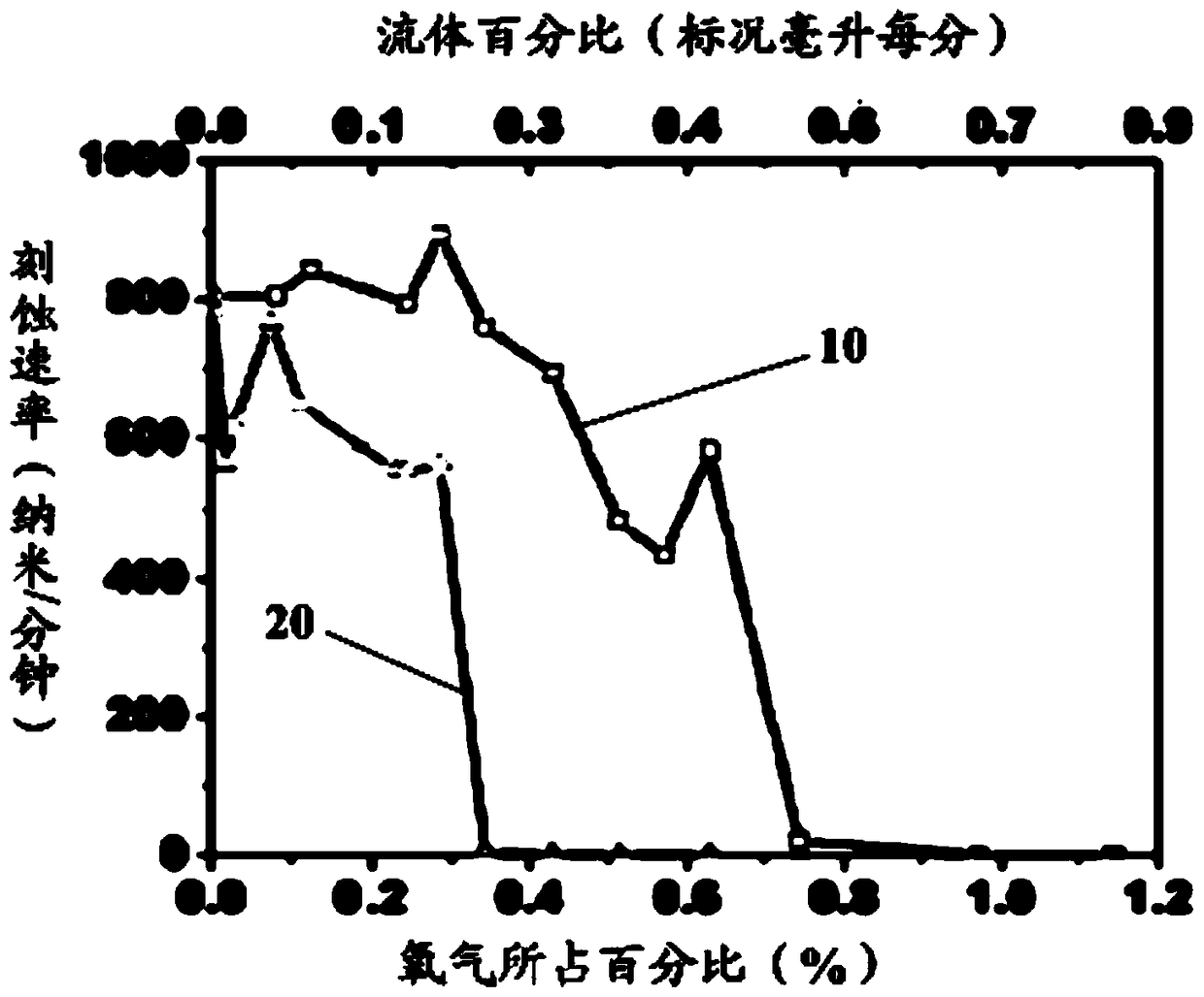 Etching method