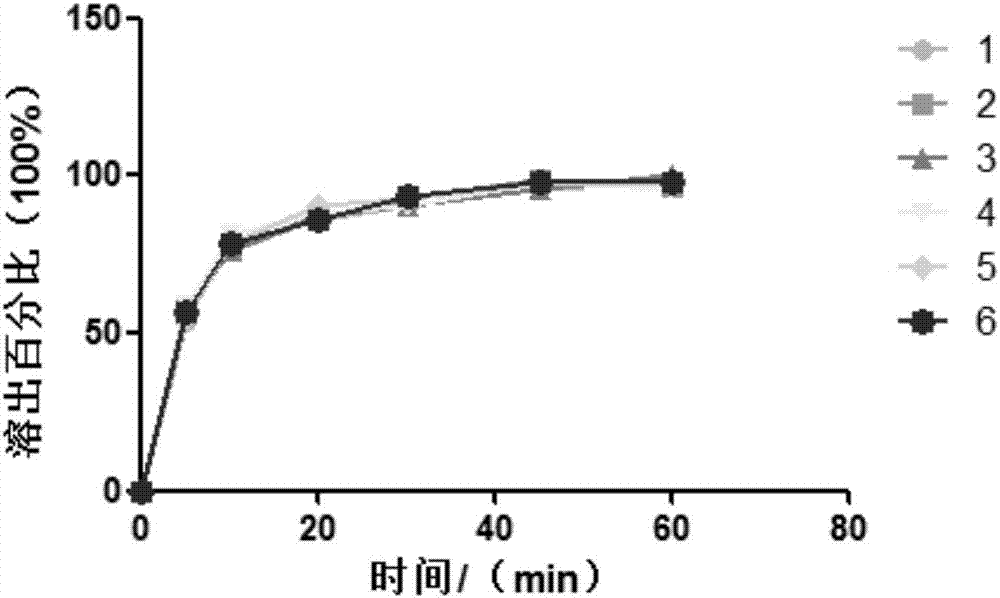 HIV-1 (human immunodeficiency virus-1) integrase inhibitor tablet and preparation method thereof