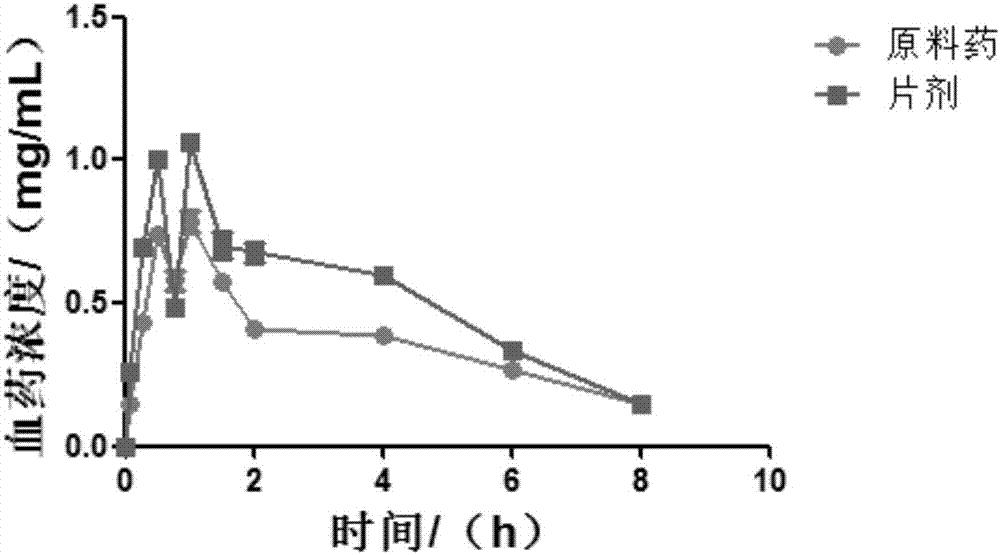 HIV-1 (human immunodeficiency virus-1) integrase inhibitor tablet and preparation method thereof