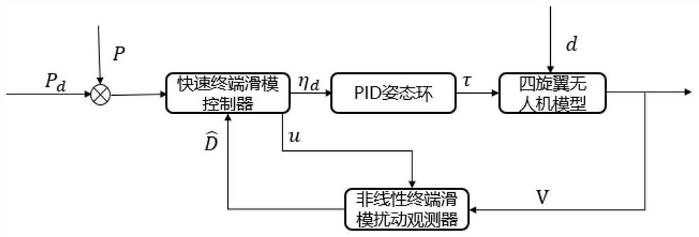 Quad-rotor unmanned aerial vehicle landing control method based on nonlinear disturbance observer