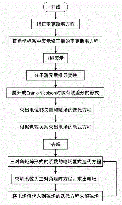 Implementation algorithm for truncating one dimensional Debye medium Crank-Nicolson perfectly matched layer