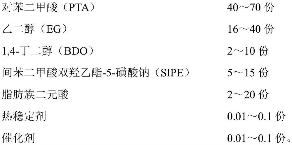 Easily biodegradable water-soluble polyester and preparation method thereof