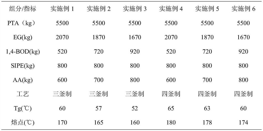 Easily biodegradable water-soluble polyester and preparation method thereof