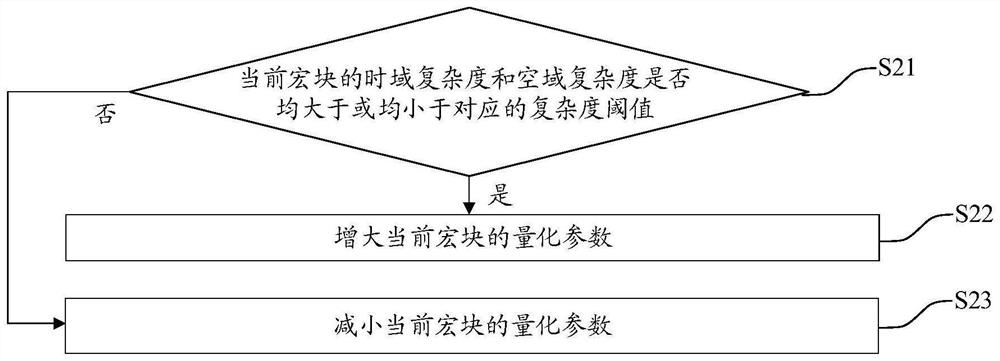 Code rate control method, electronic equipment and storage medium