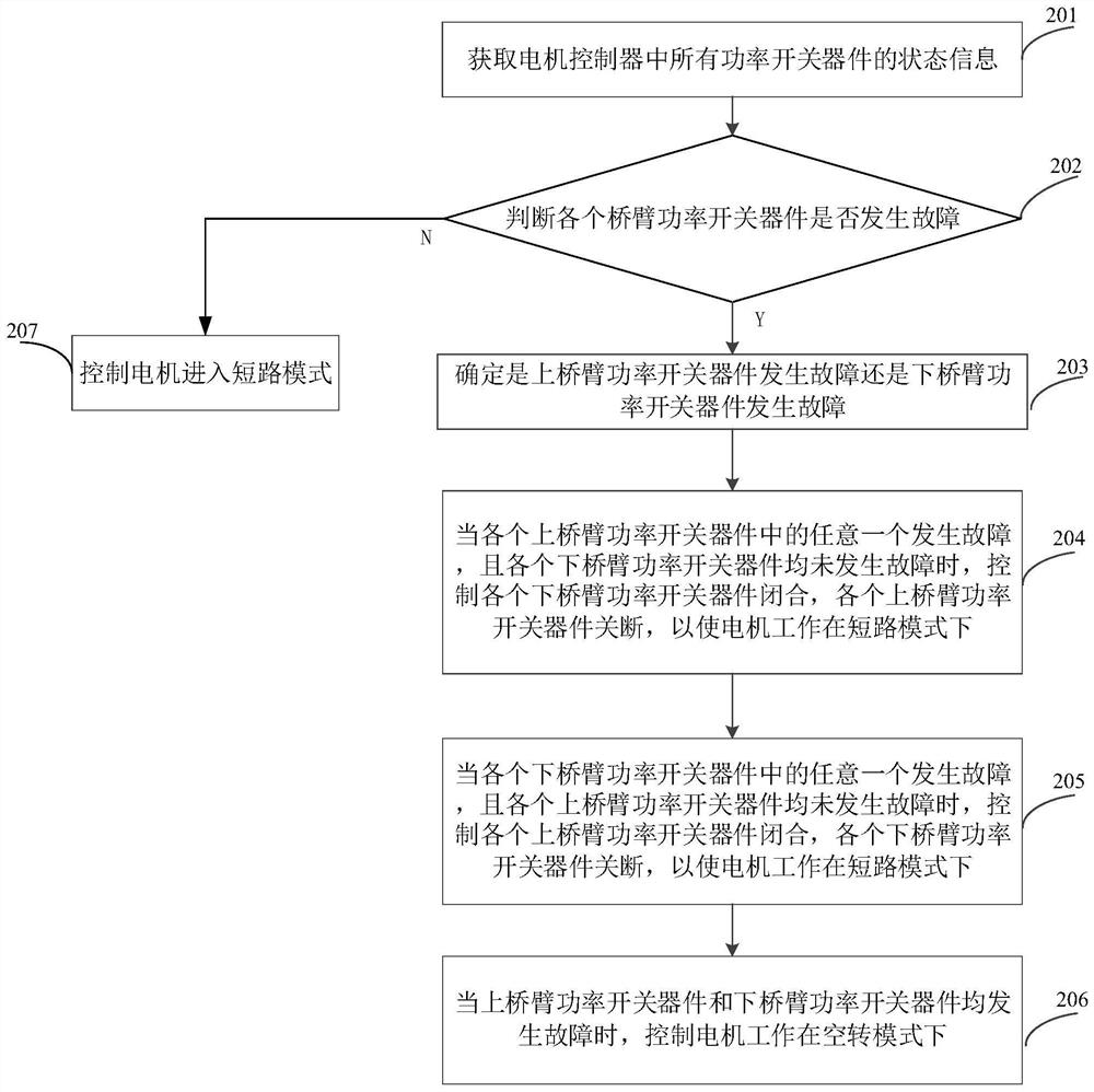 Fault processing method of traction driving system and electric vehicle