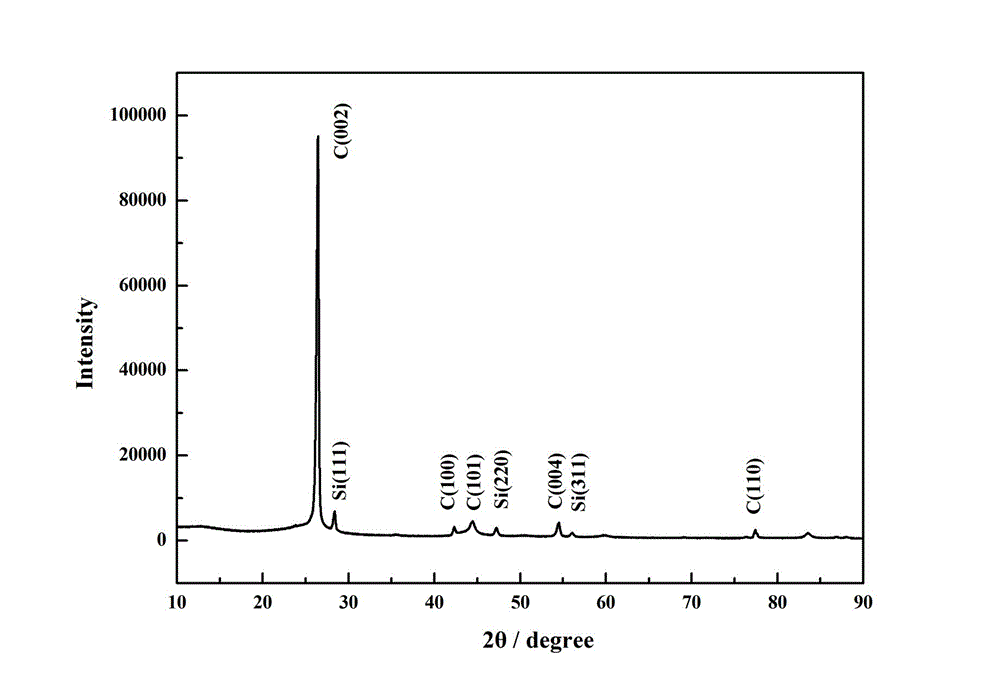 Method for preparing lithium ion battery silicon carbon composite anode material and product prepared by method