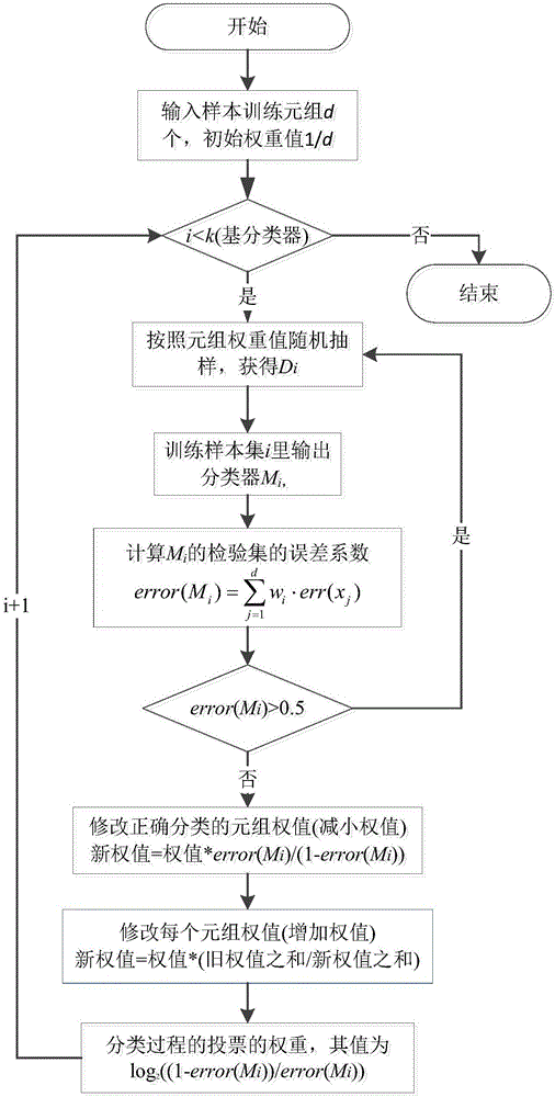 Optimized classification method and optimized classification device based on random forest algorithm