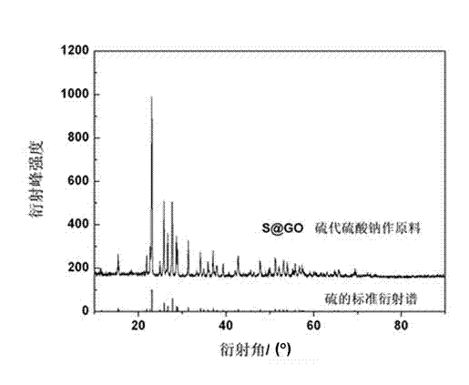 Method for preparing nano-sulfur / graphene oxide composite electrode material