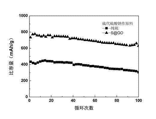 Method for preparing nano-sulfur / graphene oxide composite electrode material