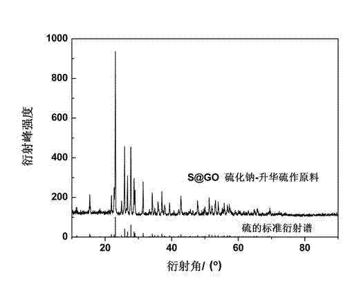 Method for preparing nano-sulfur / graphene oxide composite electrode material