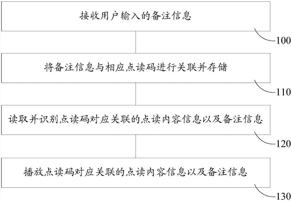 Smart watch with pointing and reading remark and interaction function and remark interaction method thereof