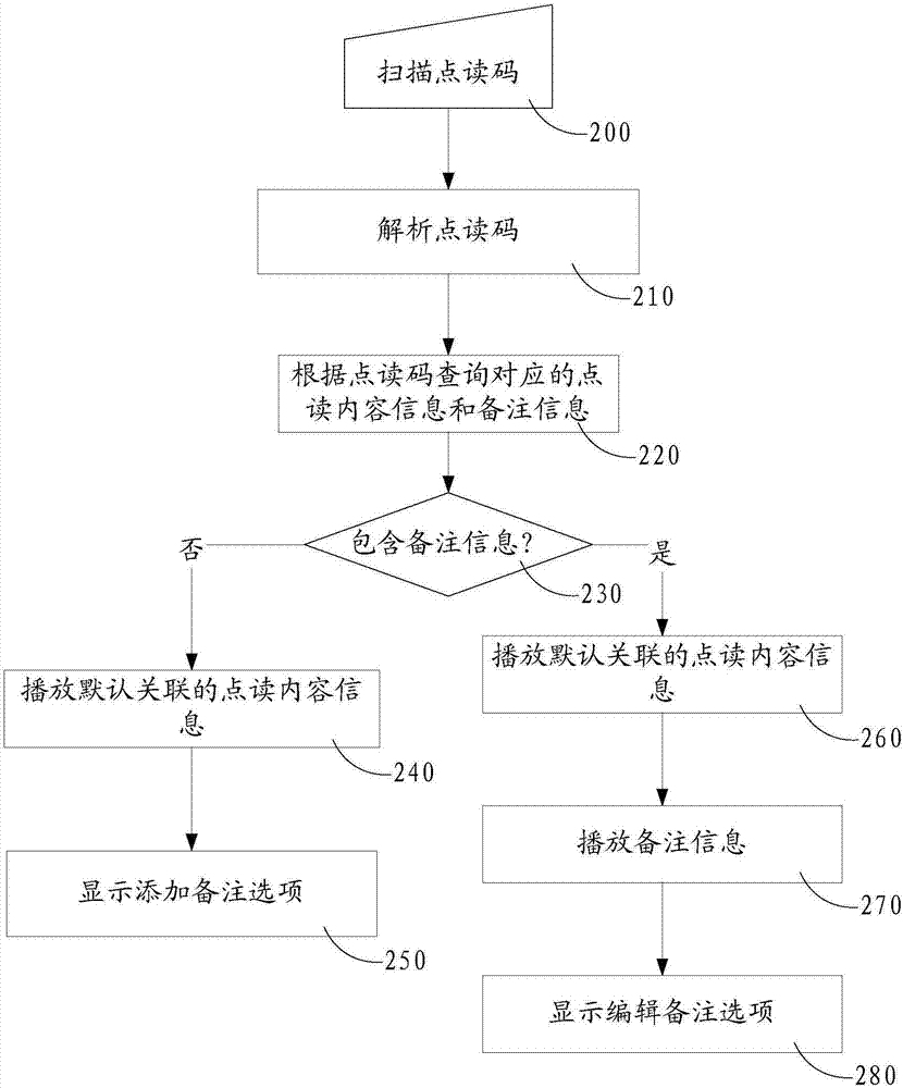 Smart watch with pointing and reading remark and interaction function and remark interaction method thereof