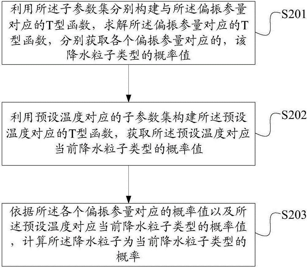 Rainfall particle type identification method and device