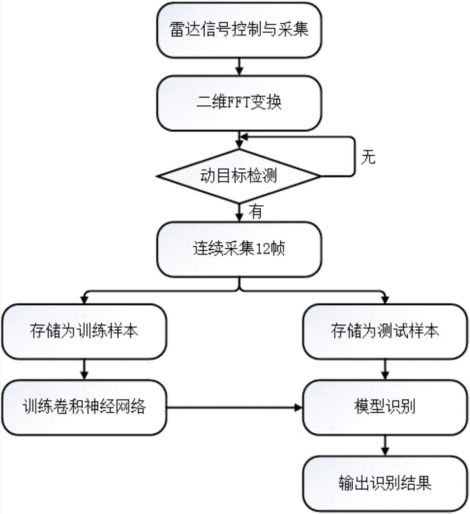 Hand gesture recognition method based on distance-speed features