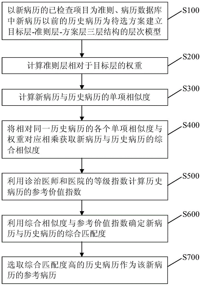 Reference medical record search method and device based on structural medical record database