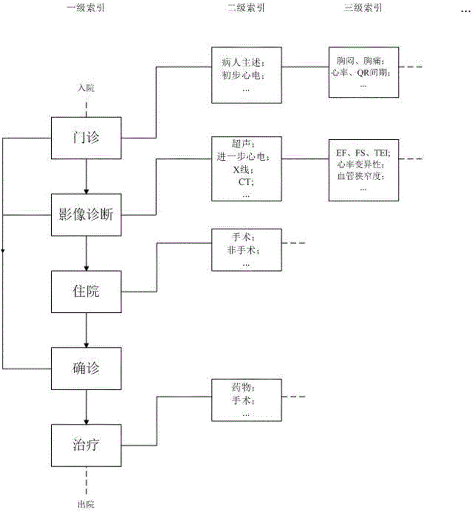 Reference medical record search method and device based on structural medical record database