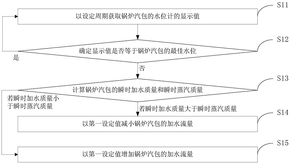 Water level control method and device for boiler steam drum