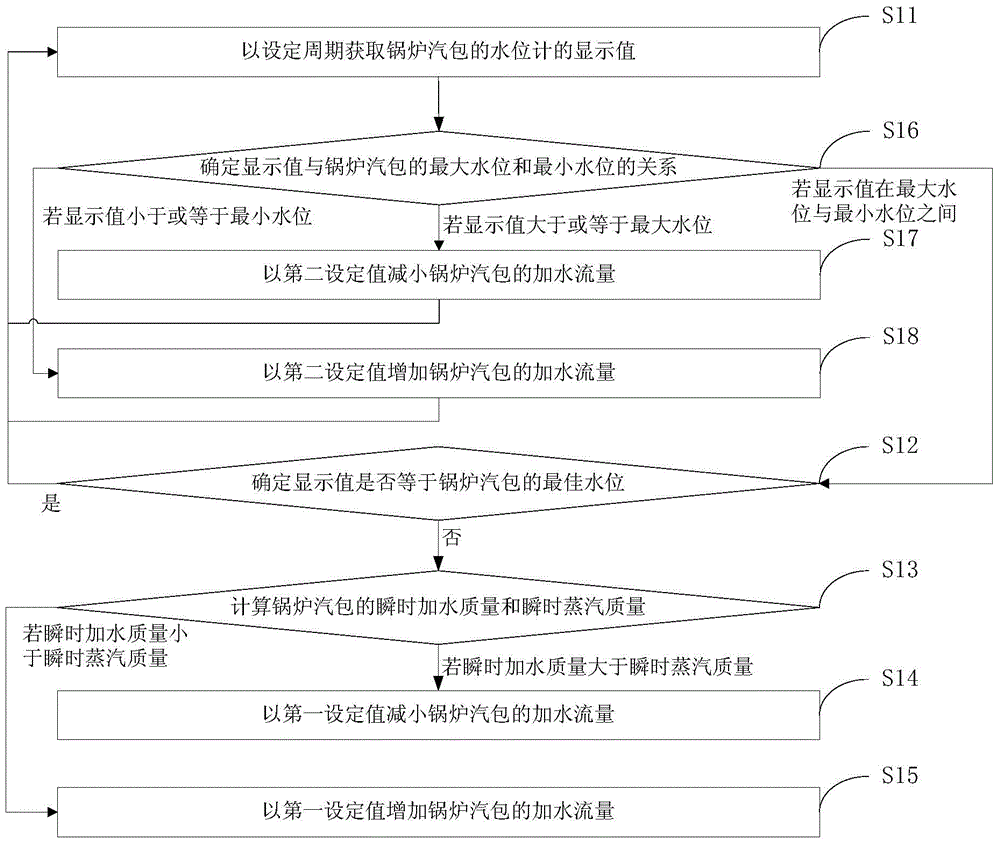 Water level control method and device for boiler steam drum