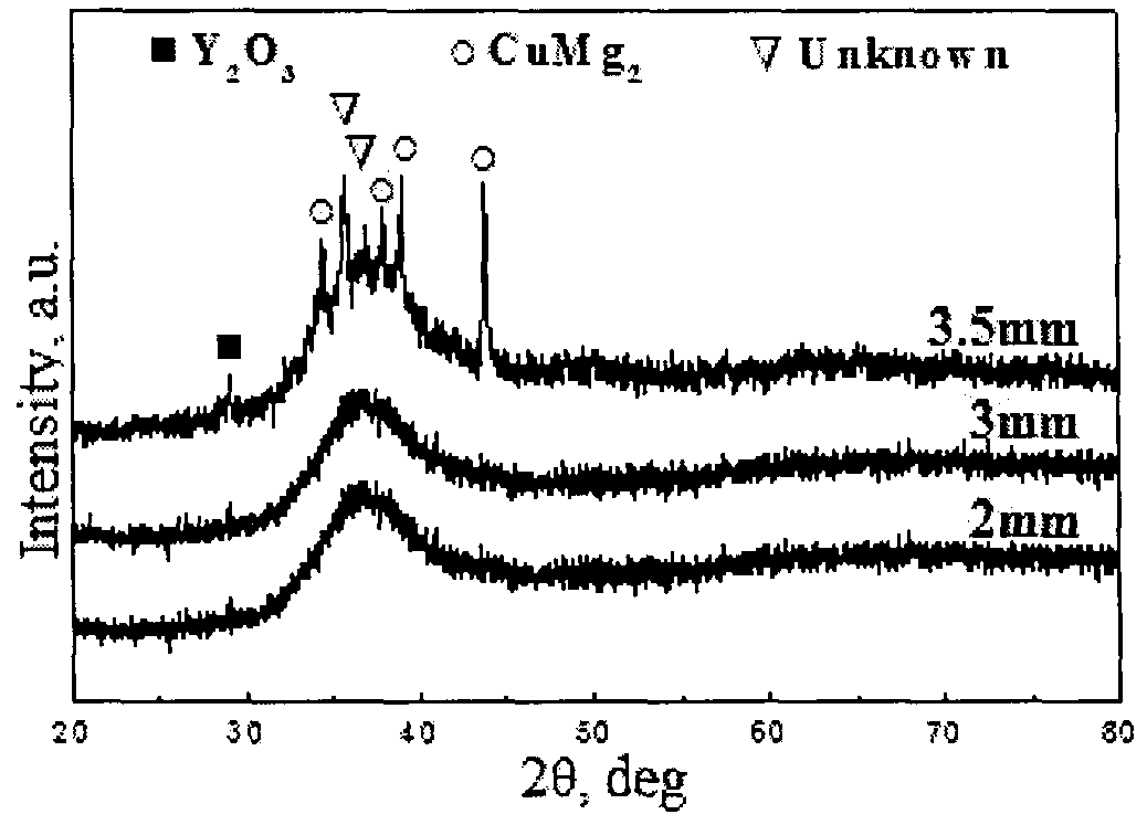 A five-element magnesium-based amorphous alloy