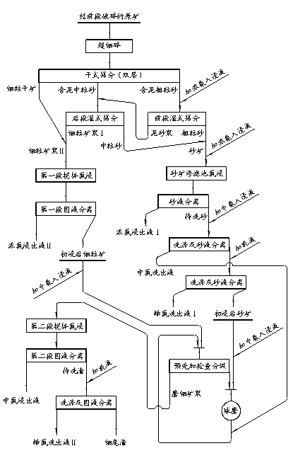 Method for treating cupric oxide or zinc oxide ores by adopting agitation ammonia leaching and infiltration basin ammonia leaching in combination