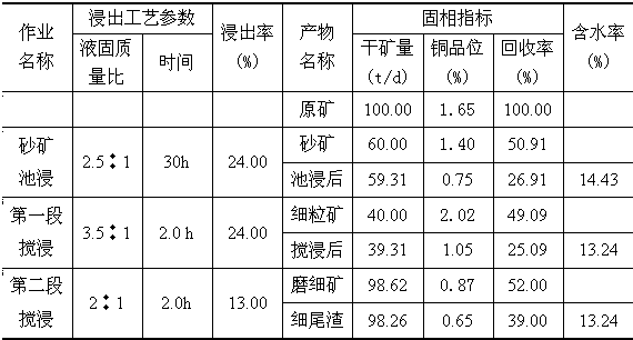 Method for treating cupric oxide or zinc oxide ores by adopting agitation ammonia leaching and infiltration basin ammonia leaching in combination