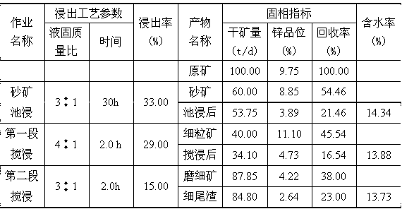 Method for treating cupric oxide or zinc oxide ores by adopting agitation ammonia leaching and infiltration basin ammonia leaching in combination