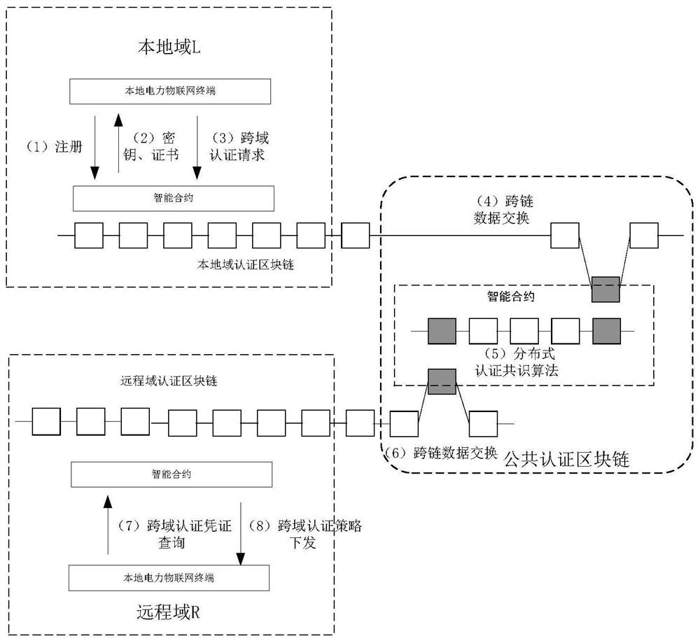 Electric power Internet of Things cross-domain authentication method based on cross-chain technology