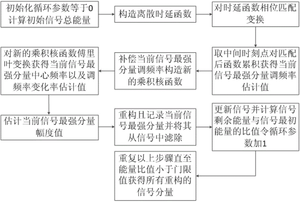 QFM signal parameter evaluation method based on four-order asymmetrical product type kernel function