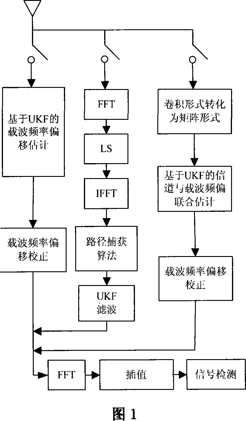 UKF-based channel and carrier frequency deviation estimating method in the OFDM system