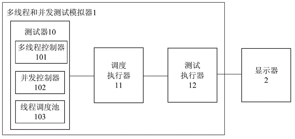 A multi-thread and concurrent test simulator and its test method