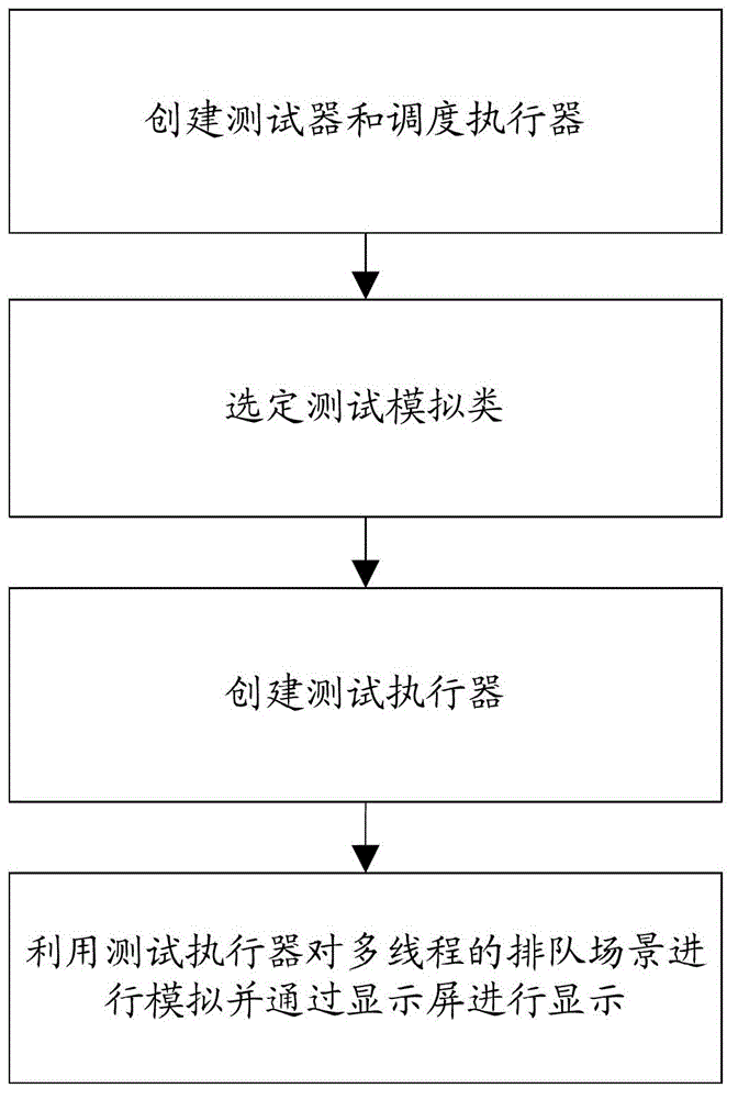 A multi-thread and concurrent test simulator and its test method