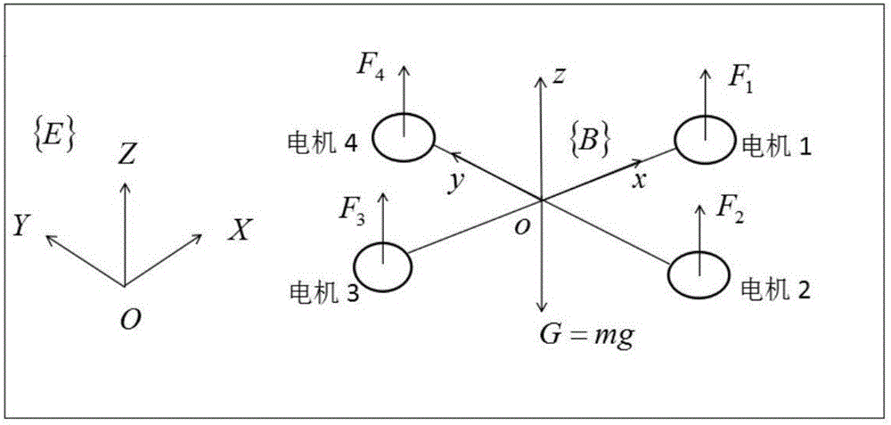 Nested saturation nonlinear design method of four-rotor wing unmanned aerial vehicle control system