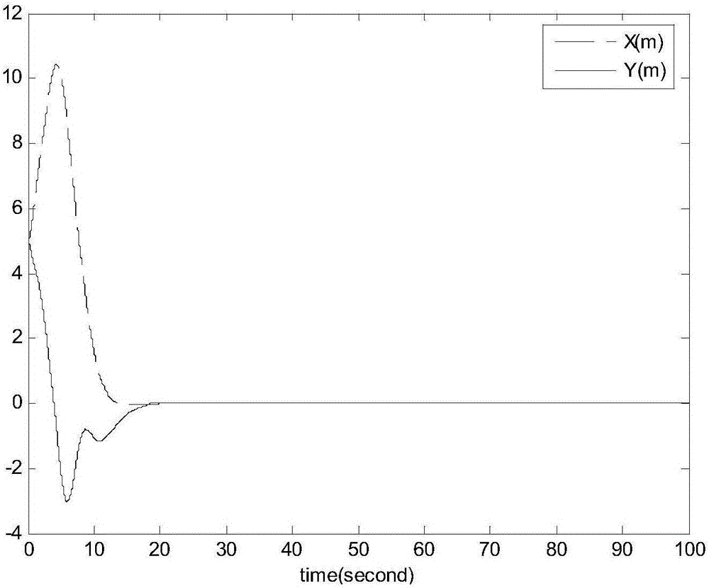 Nested saturation nonlinear design method of four-rotor wing unmanned aerial vehicle control system