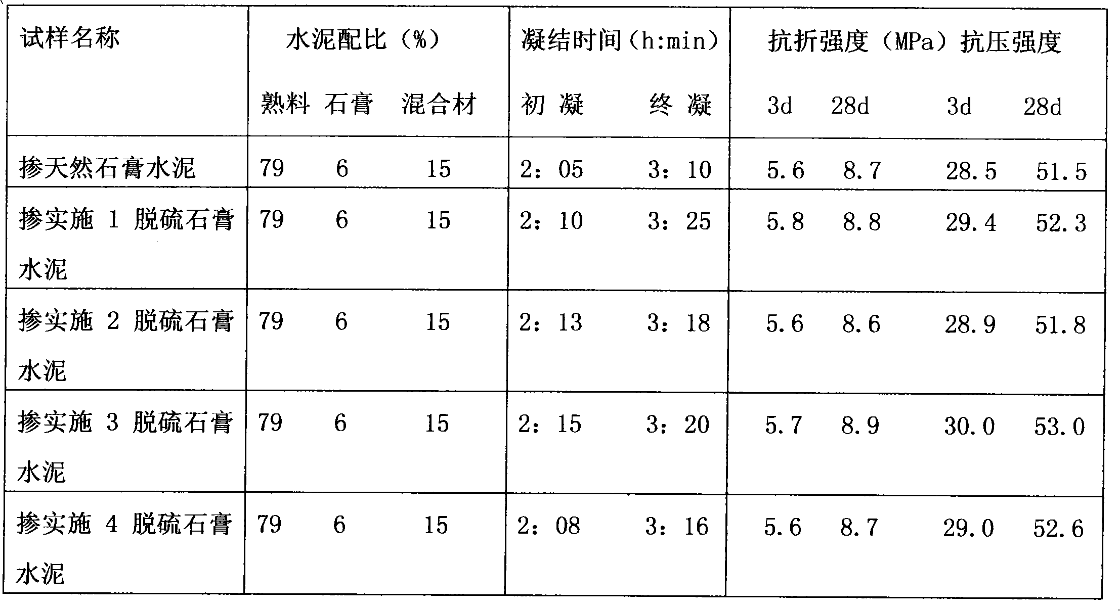 Method for drying and pelleting desulfurization gypsum for cement retarder