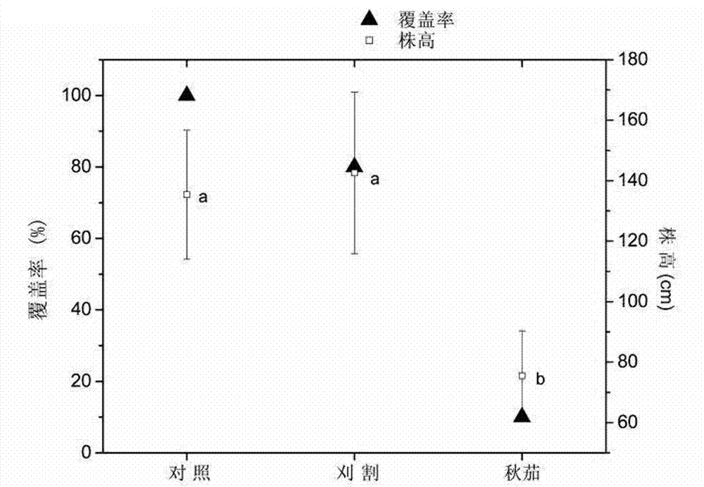 Method for managing spartina alterniflora