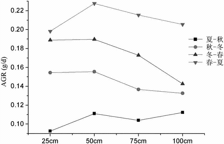 Method for managing spartina alterniflora