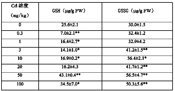 Method for determining soil contamination condition through crop markers