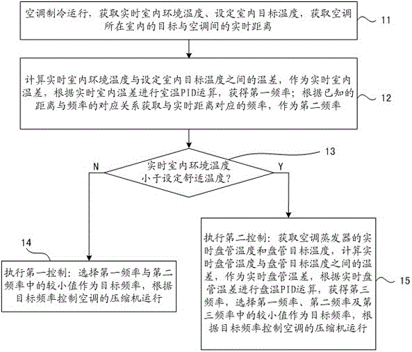 Frequency control method and device for variable-frequency air conditioner