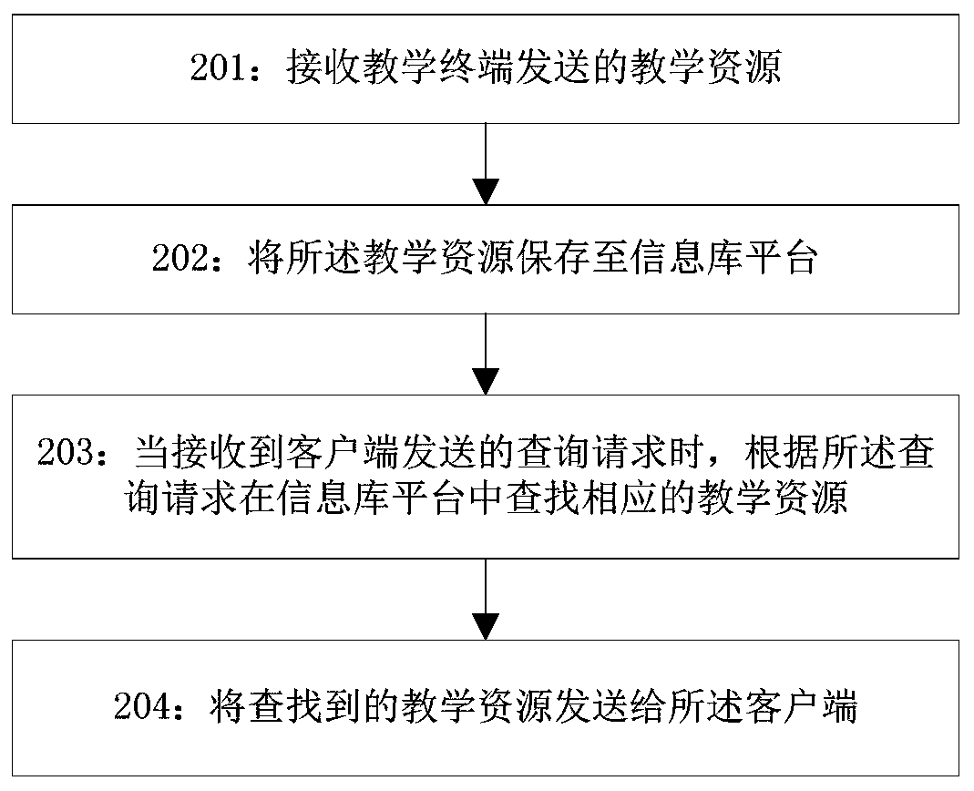 A Teaching Resource Management Method Based on Information Base Platform