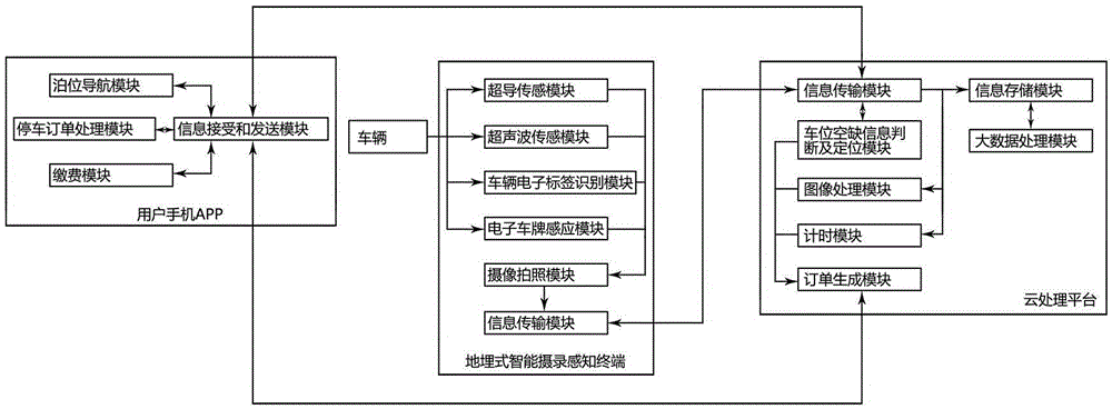 Unattended intelligent parking management system and method in open area