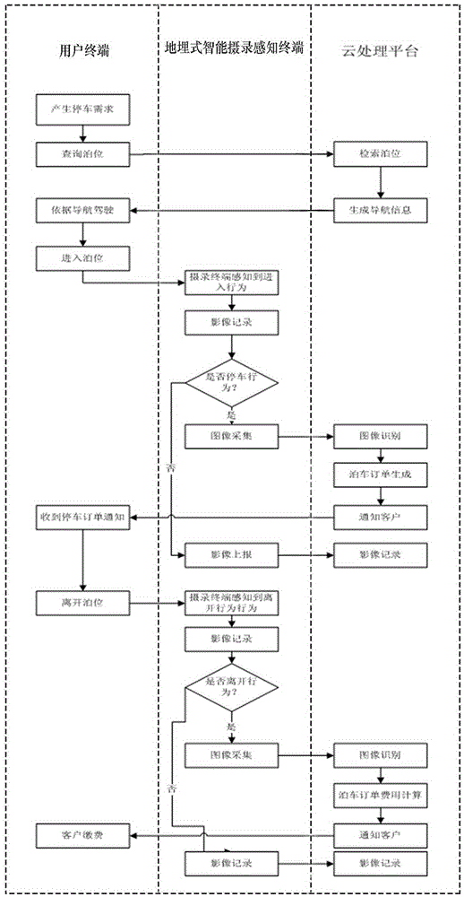 Unattended intelligent parking management system and method in open area