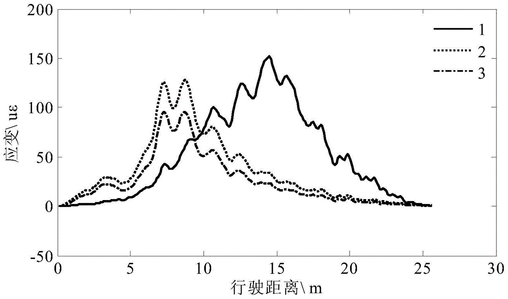 Bridge influence line dynamic test method