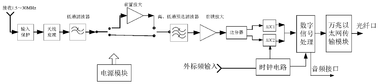 Short-wave full-band broadband multi-channel receiving system