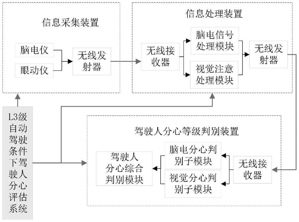 Multi-channel evaluation method for driver distraction under L3 autonomous driving conditions and system