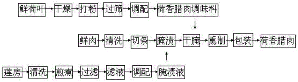 Preparation method of lotus-flavored bacon